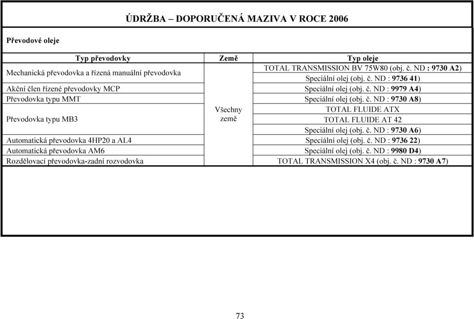 č. ND : 9730 A8) TOTAL FLUIDE ATX TOTAL FLUIDE AT 42 Speciální olej (obj. č. ND : 9730 A6) Automatická převodovka 4HP20 a AL4 Speciální olej (obj. č. ND : 9736 22) Automatická převodovka AM6 Speciální olej (obj.