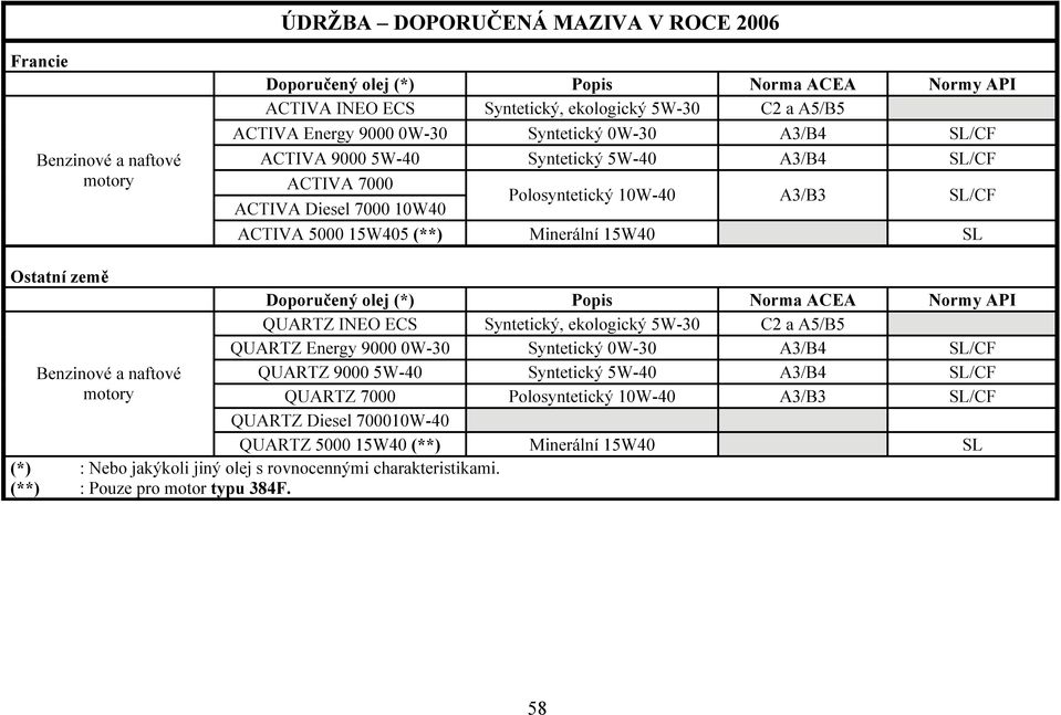 země Benzinové a naftové motory Doporučený olej (*) Popis Norma ACEA Normy API QUARTZ INEO ECS Syntetický, ekologický 5W-30 C2 a A5/B5 QUARTZ Energy 9000 0W-30 Syntetický 0W-30 A3/B4 SL/CF QUARTZ