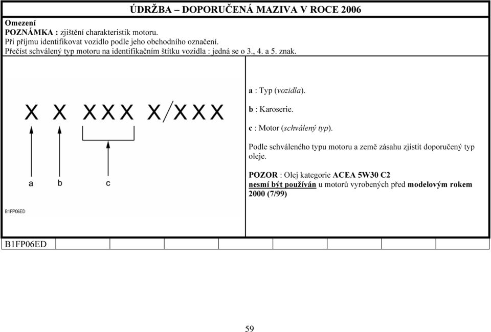 Přečíst schválený typ motoru na identifikačním štítku vozidla : jedná se o 3., 4. a 5. znak. a : Typ (vozidla).