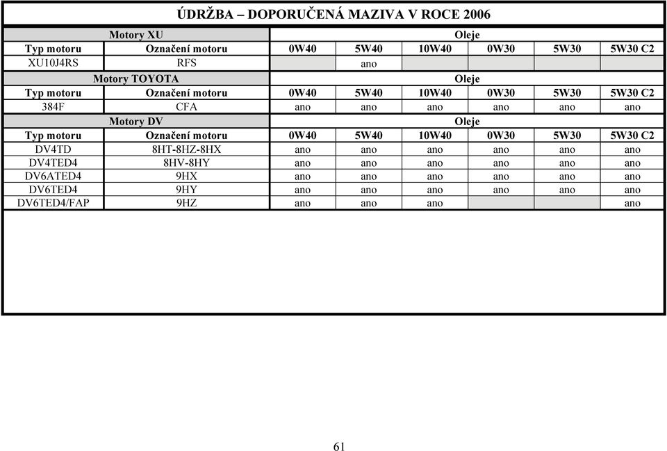 Oleje Typ motoru Označení motoru 0W40 5W40 10W40 0W30 5W30 5W30 C2 DV4TD 8HT-8HZ-8HX ano ano ano ano ano ano DV4TED4 8HV-8HY