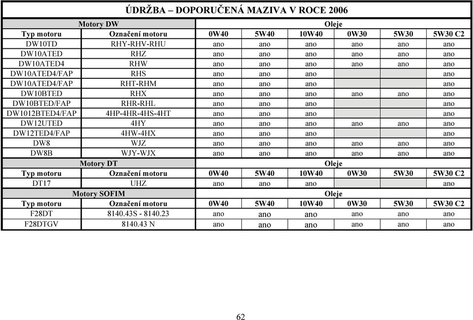 4HP-4HR-4HS-4HT ano ano ano ano DW12UTED 4HY ano ano ano ano ano ano DW12TED4/FAP 4HW-4HX ano ano ano ano DW8 WJZ ano ano ano ano ano ano DW8B WJY-WJX ano ano ano ano ano ano Motory DT Oleje Typ