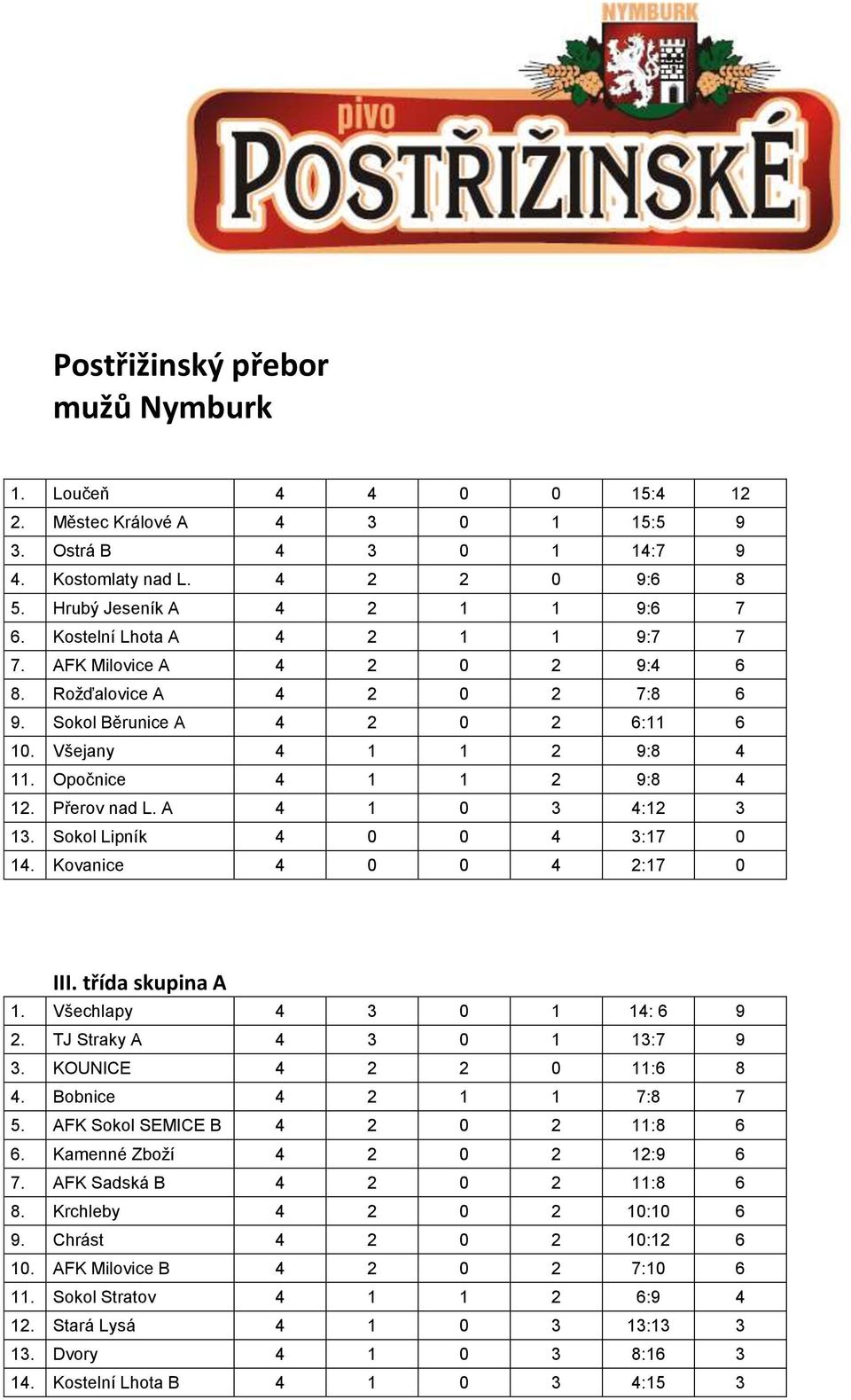 A 4 1 0 3 4:12 3 13. Sokol Lipník 4 0 0 4 3:17 0 14. Kovanice 4 0 0 4 2:17 0 III. třída skupina A 1. Všechlapy 4 3 0 1 14: 6 9 2. TJ Straky A 4 3 0 1 13:7 9 3. KOUNICE 4 2 2 0 11:6 8 4.