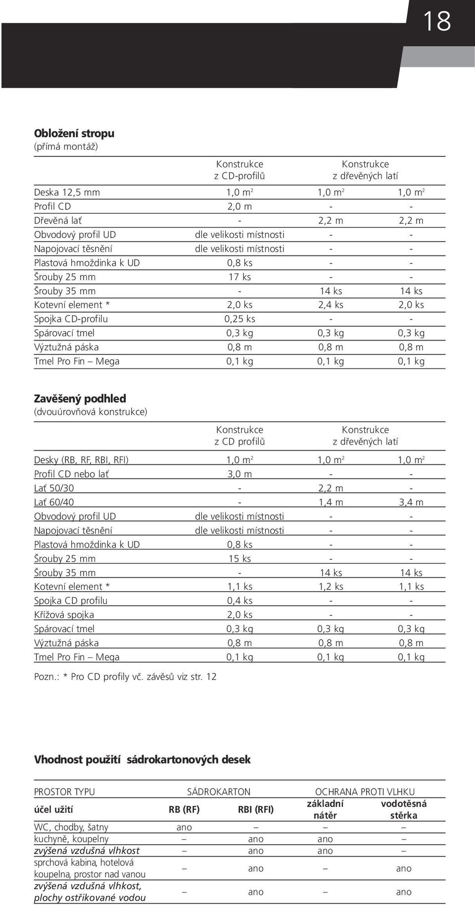 Spojka CD-profilu 0,25 ks - - Spárovací tmel 0,3 kg 0,3 kg 0,3 kg Výztužná páska 0,8 m 0,8 m 0,8 m Tmel Pro Fin Mega 0,1 kg 0,1 kg 0,1 kg Zavěšený podhled (dvouúrovňová konstrukce) Konstrukce z CD