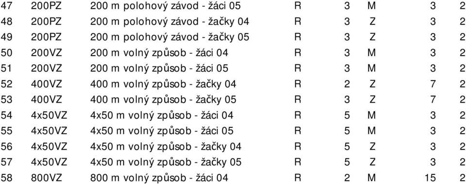 53 400VZ 400 m volný způsob - žačky 05 R 3 Z 7 2 54 4x50VZ 4x50 m volný způsob - žáci 04 R 5 M 3 2 55 4x50VZ 4x50 m volný způsob - žáci 05 R 5 M 3 2