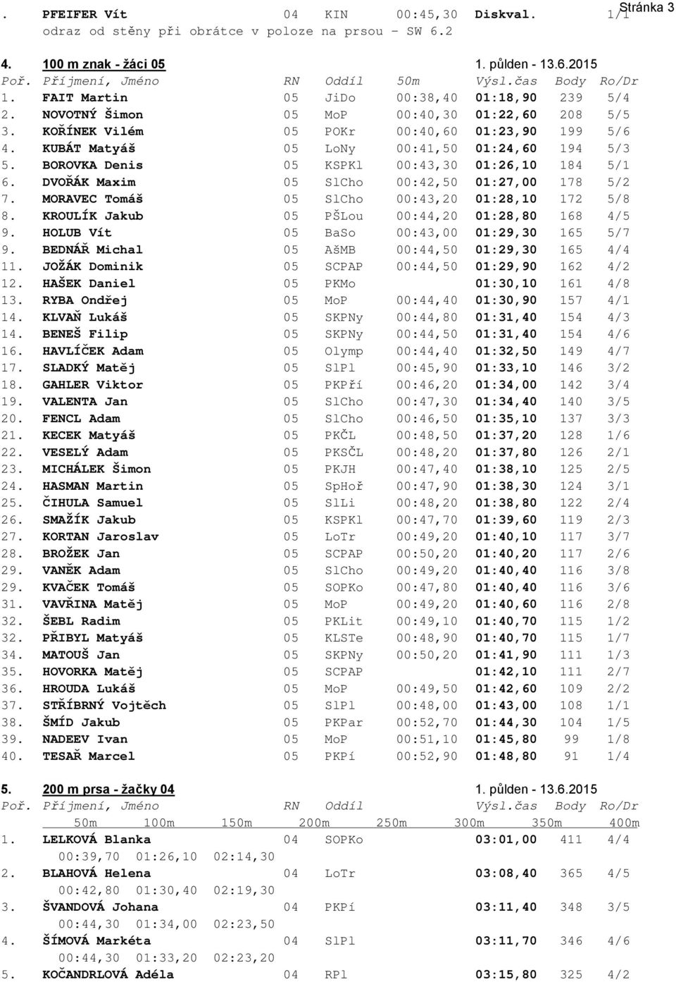 KUBÁT Matyáš 05 LoNy 00:41,50 01:24,60 194 5/3 5. BOROVKA Denis 05 KSPKl 00:43,30 01:26,10 184 5/1 6. DVOŘÁK Maxim 05 SlCho 00:42,50 01:27,00 178 5/2 7.