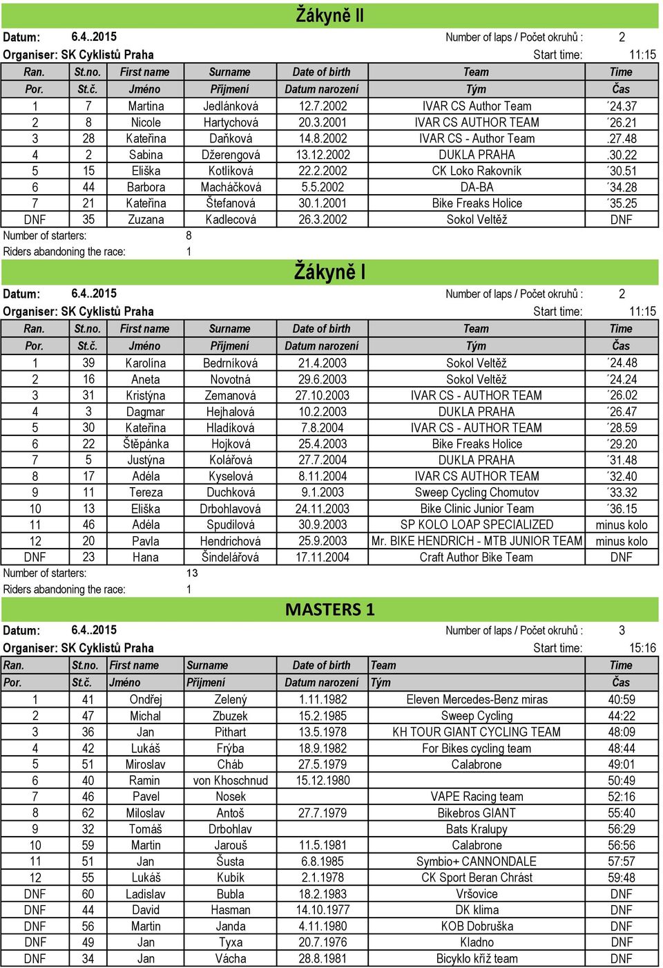 28 7 21 Kateřina Štefanová 30.1.2001 Bike Freaks Holice 35.25 DNF 35 Zuzana Kadlecová 26.3.2002 Sokol Veltěž DNF Number of starters: 8 Žákyně I Number of laps / Počet okruhů : 2 Organiser: SK Cyklistů Praha Start time: 11:15 1 39 Karolína Bedrníková 21.