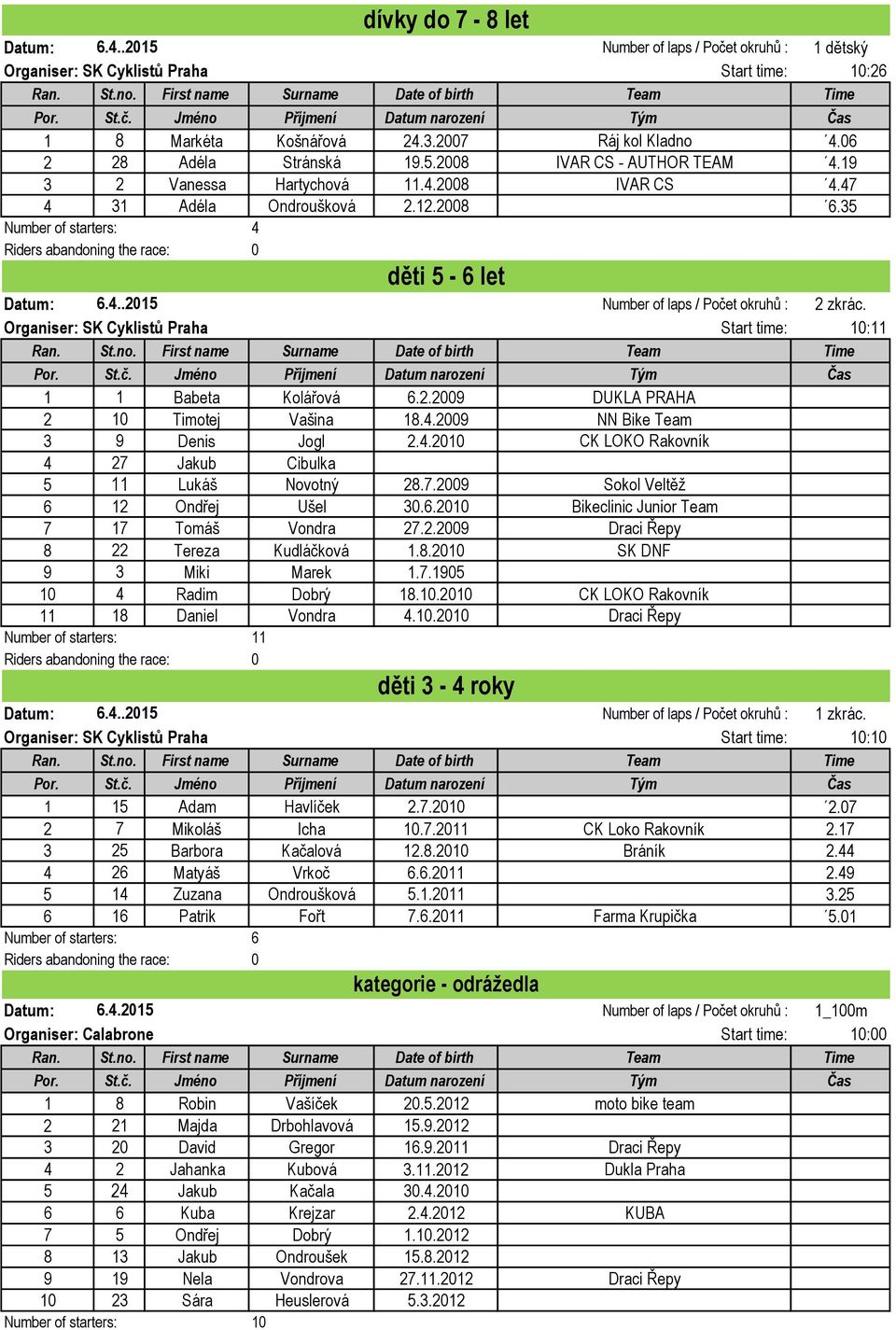 Organiser: SK Cyklistů Praha Start time: 10:11 1 1 Babeta Kolářová 6.2.2009 DUKLA PRAHA 2 10 Timotej Vašina 18.4.2009 NN Bike Team 3 9 Denis Jogl 2.4.2010 CK LOKO Rakovník 4 27 Jakub Cibulka 5 11 Lukáš Novotný 28.