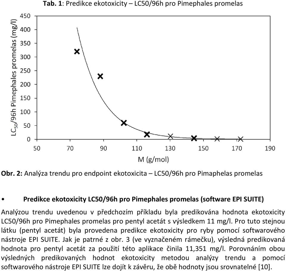 byla predikována hodnota ekotoxicity LC50/96h pro Pimephales promelas pro pentyl acetát s výsledkem 11 mg/l.