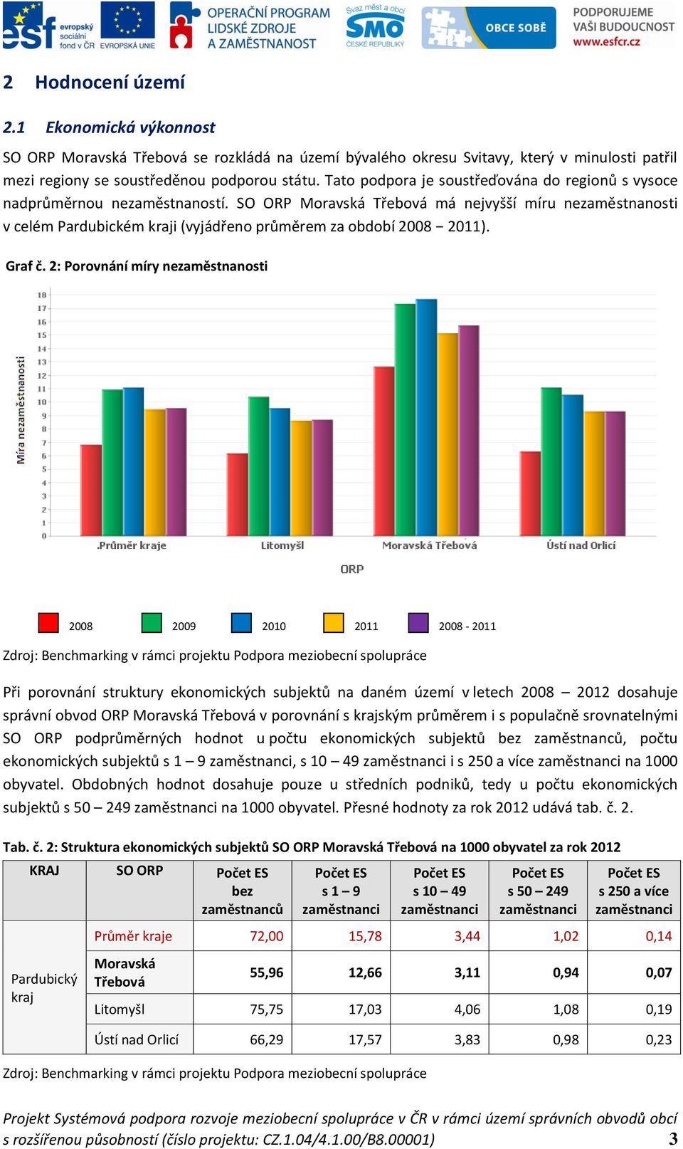 SO ORP Moravská Třebová má nejvyšší míru nezaměstnanosti v celém Pardubickém kraji (vyjádřeno průměrem za období 2008 2011). Graf č.