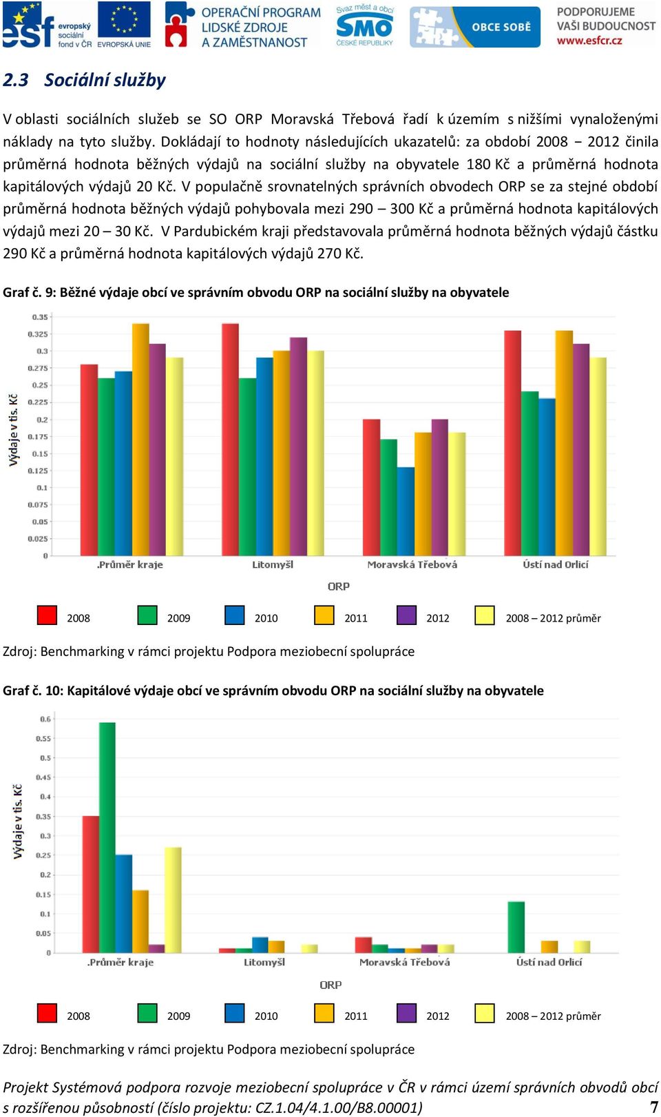 V populačně srovnatelných správních obvodech ORP se za stejné období průměrná hodnota běžných výdajů pohybovala mezi 290 300 Kč a průměrná hodnota kapitálových výdajů mezi 20 30 Kč.