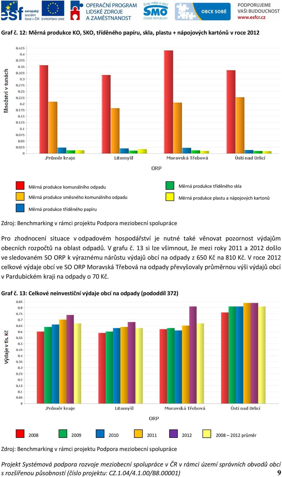 Měrná produkce plastu a nápojových kartonů Měrná produkce tříděného papíru Pro zhodnocení situace v odpadovém hospodářství je nutné také věnovat pozornost výdajům obecních rozpočtů na oblast odpadů.