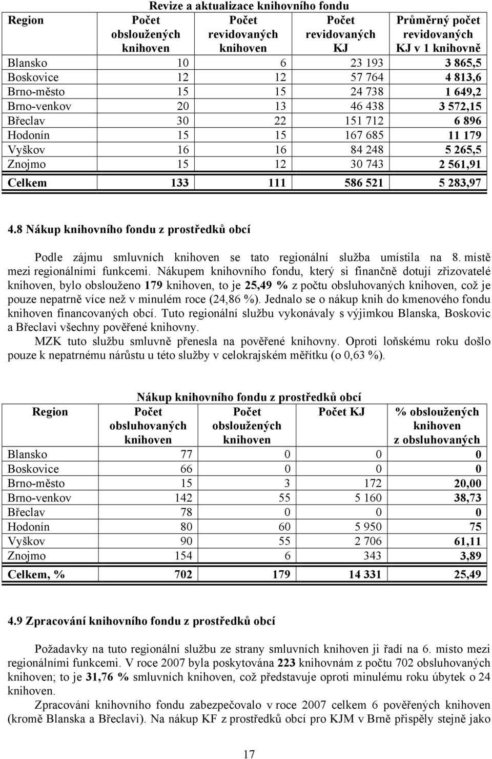 521 5 283,97 4.8 Nákup knihovního fondu z prostředků obcí Podle zájmu smluvních se tato regionální služba umístila na 8. místě mezi regionálními funkcemi.