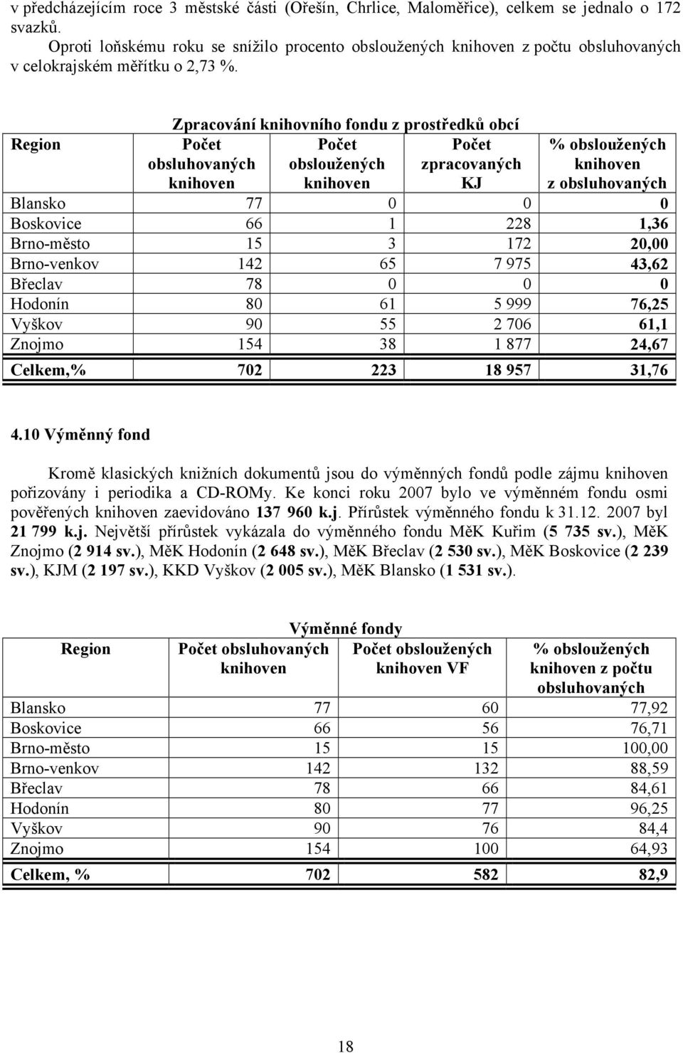 Region Zpracování knihovního fondu z prostředků obcí obsloužených zpracovaných KJ obsluhovaných % obsloužených z obsluhovaných Blansko 77 0 0 0 Boskovice 66 1 228 1,36 Brno-město 15 3 172 20,00