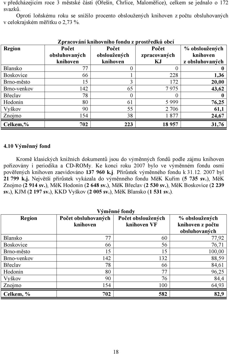 Region Zpracování knihovního fondu z prostředků obcí obsloužených zpracovaných KJ obsluhovaných % obsloužených z obsluhovaných Blansko 77 0 0 0 Boskovice 66 1 228 1,36 Brno-město 15 3 172 20,00