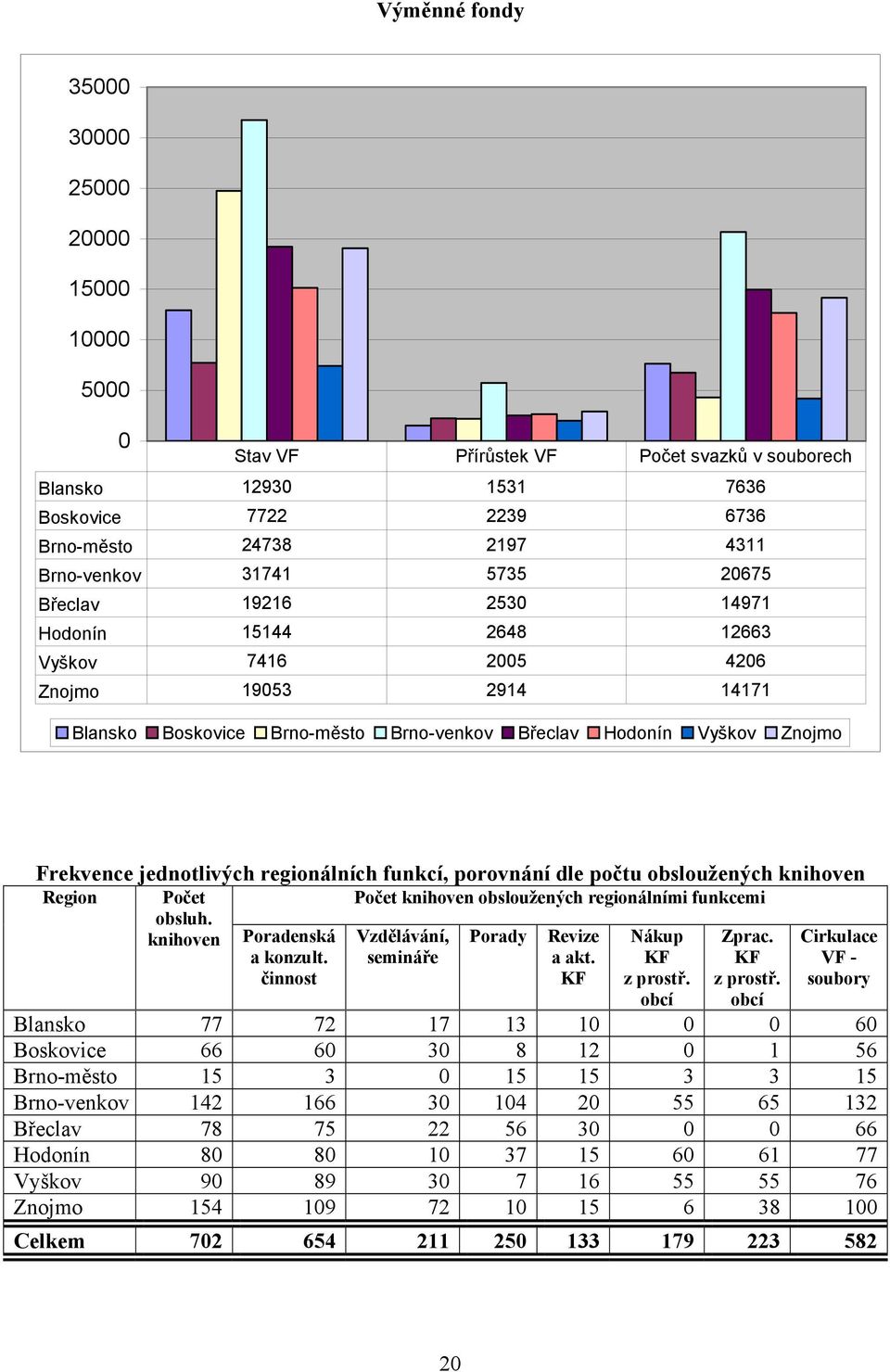 regionálních funkcí, porovnání dle počtu obsloužených Region obsluh. obsloužených regionálními funkcemi Porady Poradenská a konzult. činnost Vzdělávání, semináře Revize a akt. KF Nákup KF z prostř.