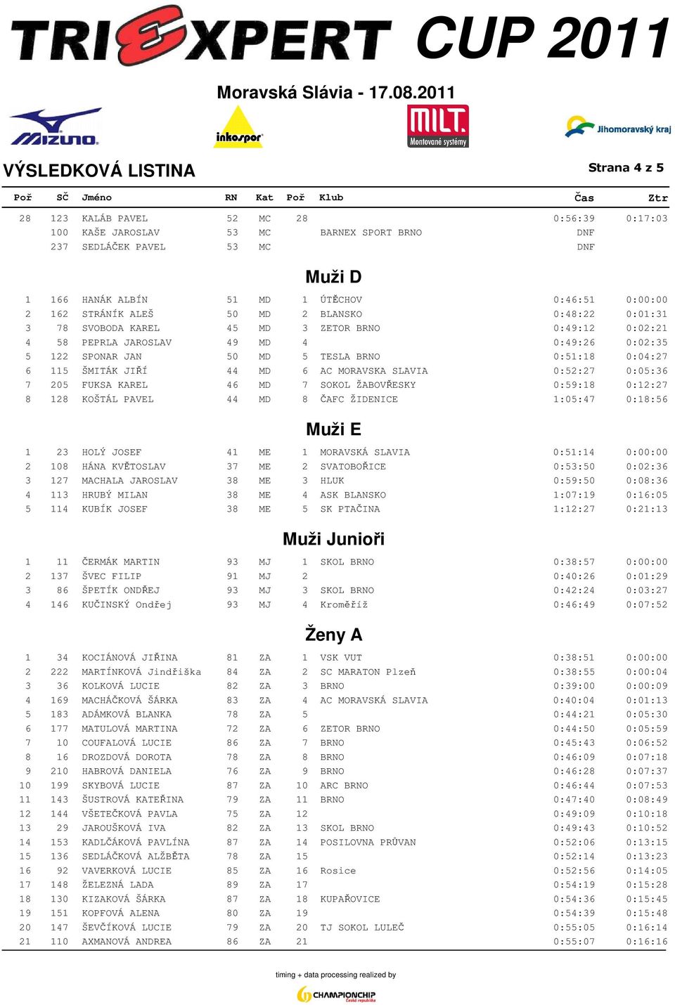 115 ŠMITÁK JIŘÍ 44 MD 6 AC MORAVSKA SLAVIA 0:52:27 0:05:36 7 205 FUKSA KAREL 46 MD 7 SOKOL ŽABOVŘESKY 0:59:18 0:12:27 8 128 KOŠTÁL PAVEL 44 MD 8 ČAFC ŽIDENICE 1:05:47 0:18:56 Muži E 1 23 HOLÝ JOSEF