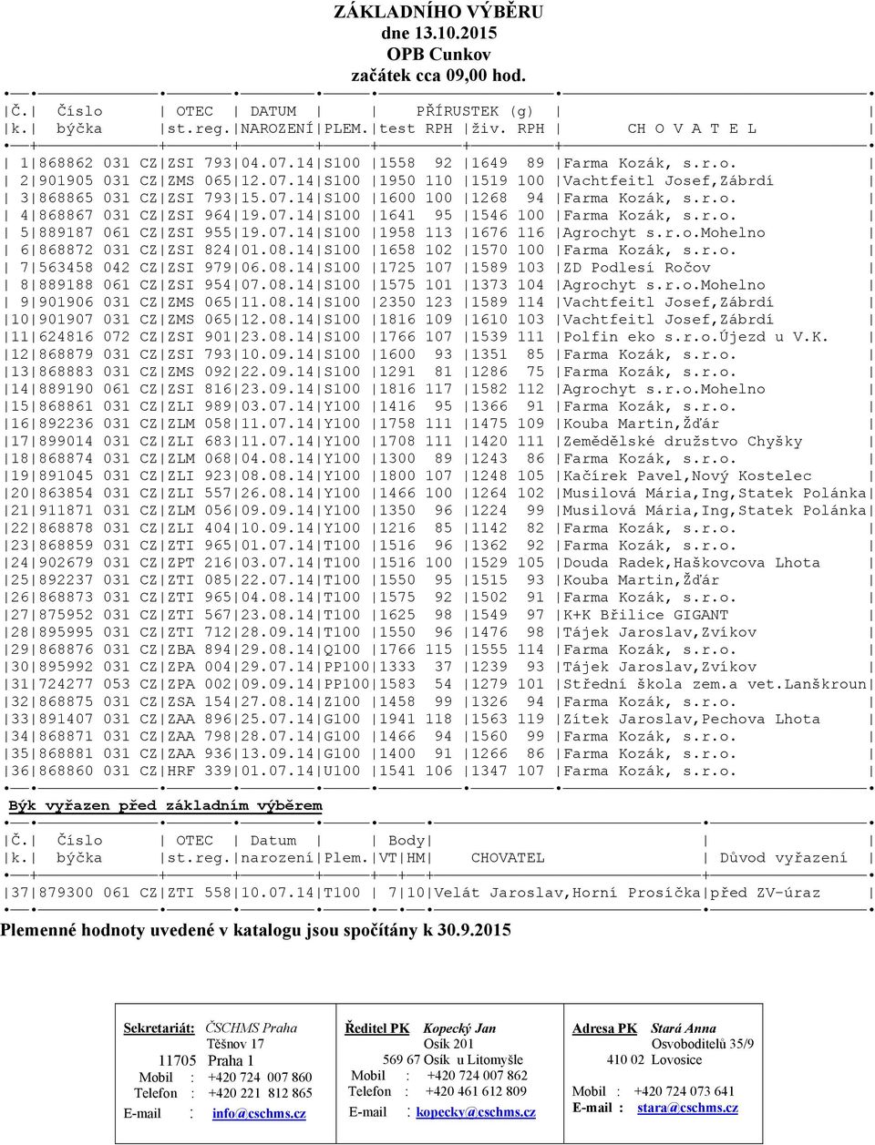 07.14 S100 1600 100 1268 94 Farma Kozák, s.r.o. 4 868867 031 CZ ZSI 964 19.07.14 S100 1641 95 1546 100 Farma Kozák, s.r.o. 5 889187 061 CZ ZSI 955 19.07.14 S100 1958 113 1676 116 Agrochyt s.r.o.mohelno 6 868872 031 CZ ZSI 824 01.