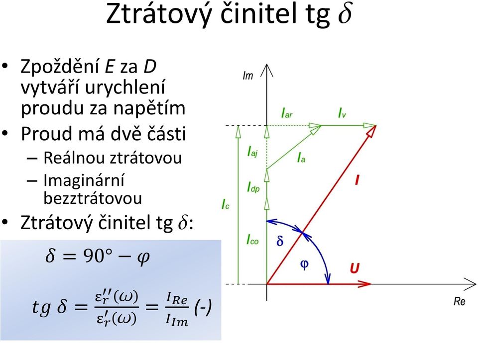 Imaginární bezztrátovou Ztrátový činitel tg : δ