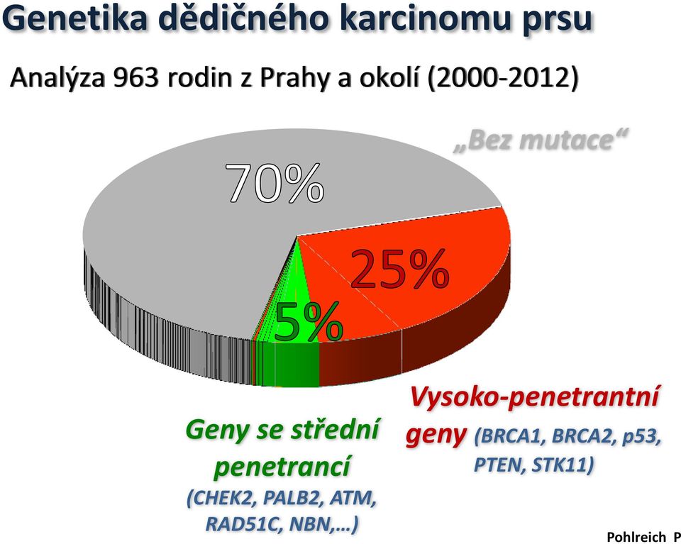 penetrancí (CHEK2, PALB2, ATM, RAD51C, NBN, )