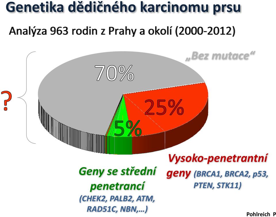 penetrancí (CHEK2, PALB2, ATM, RAD51C, NBN, )