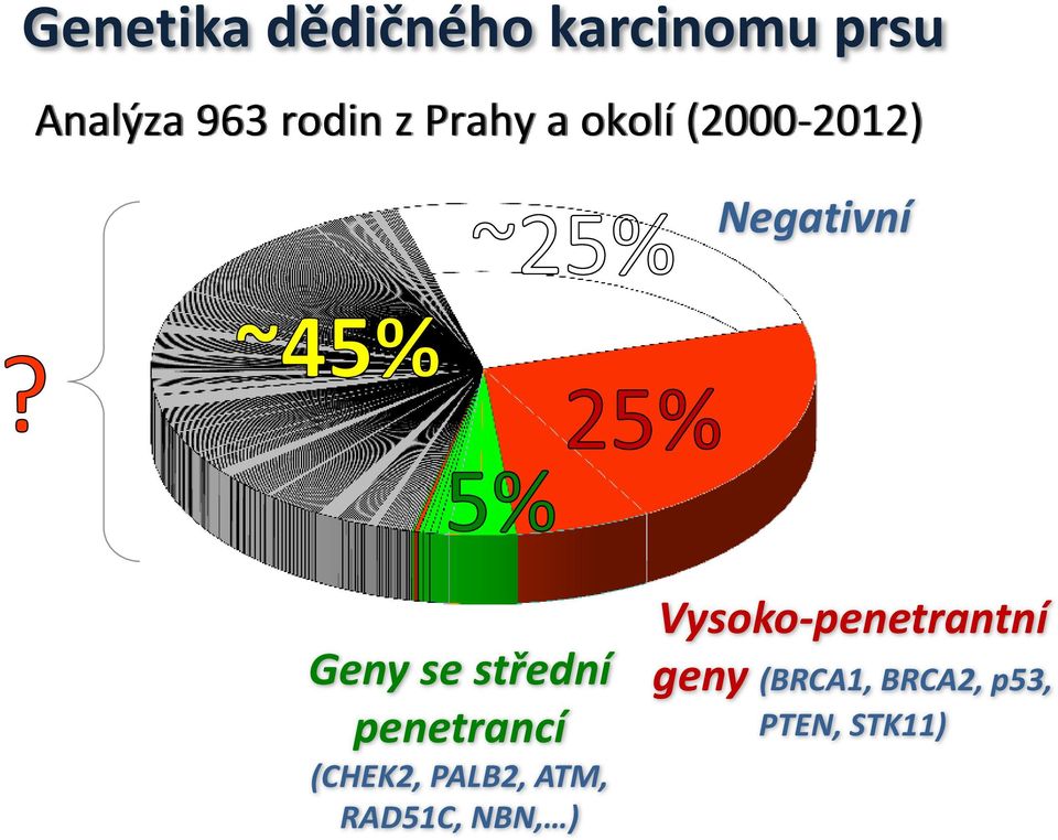 střední penetrancí (CHEK2, PALB2, ATM, RAD51C, NBN,