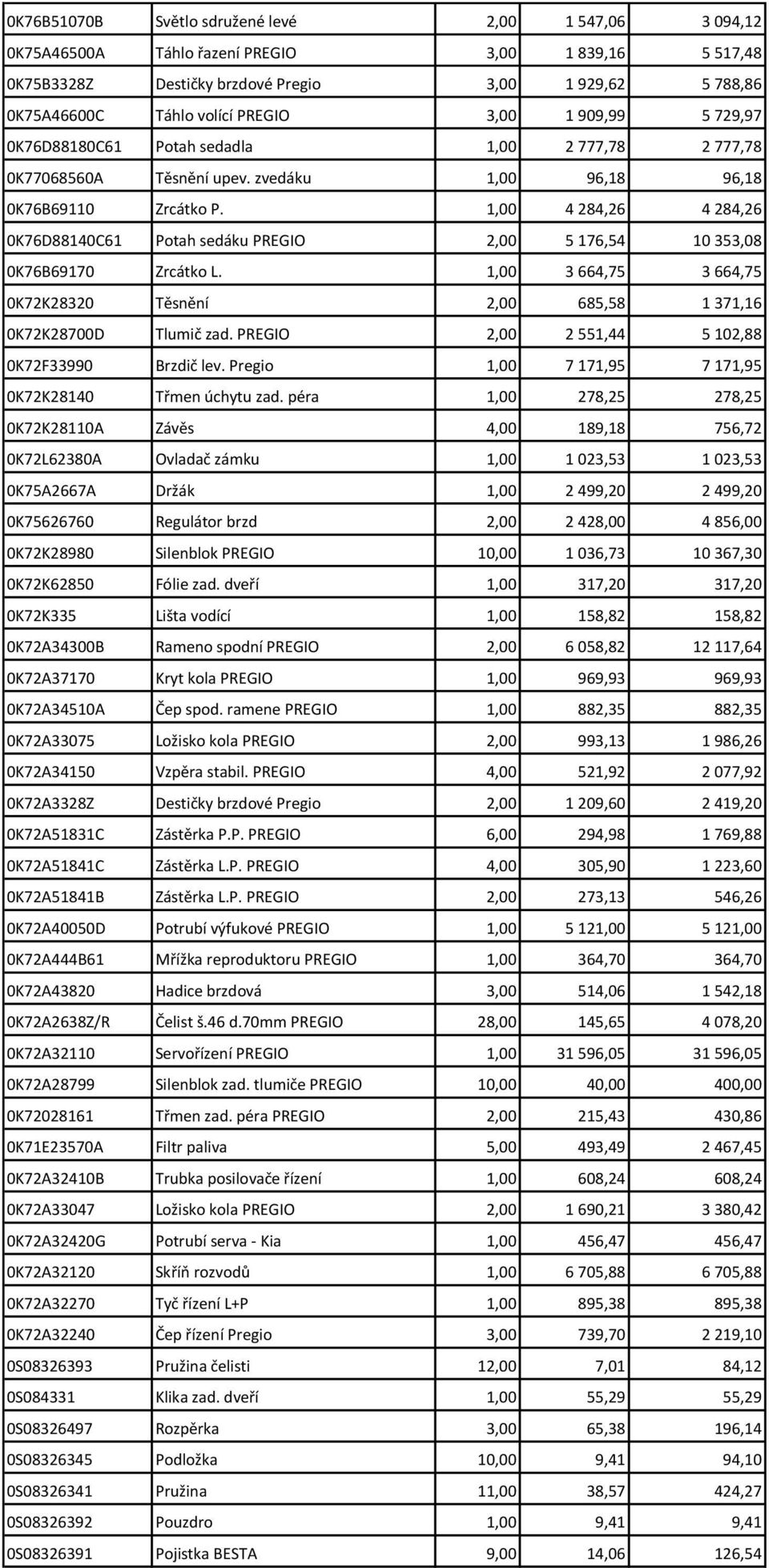 1,00 4 284,26 4 284,26 0K76D88140C61 Potah sedáku PREGIO 2,00 5 176,54 10 353,08 0K76B69170 Zrcátko L. 1,00 3 664,75 3 664,75 0K72K28320 Těsnění 2,00 685,58 1 371,16 0K72K28700D Tlumič zad.