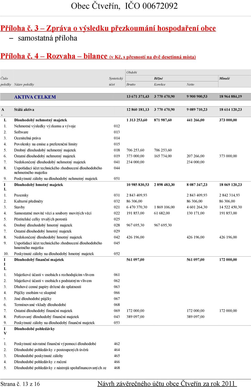 18 964 884,19 A. Stálá aktiva 12 860 181,13 3 770 470,90 9 089 710,23 18 614 120,23. Dlouhodobý nehmotný majetek 1 313 253,60 871 987,60 441 266,00 373 000,00 1.