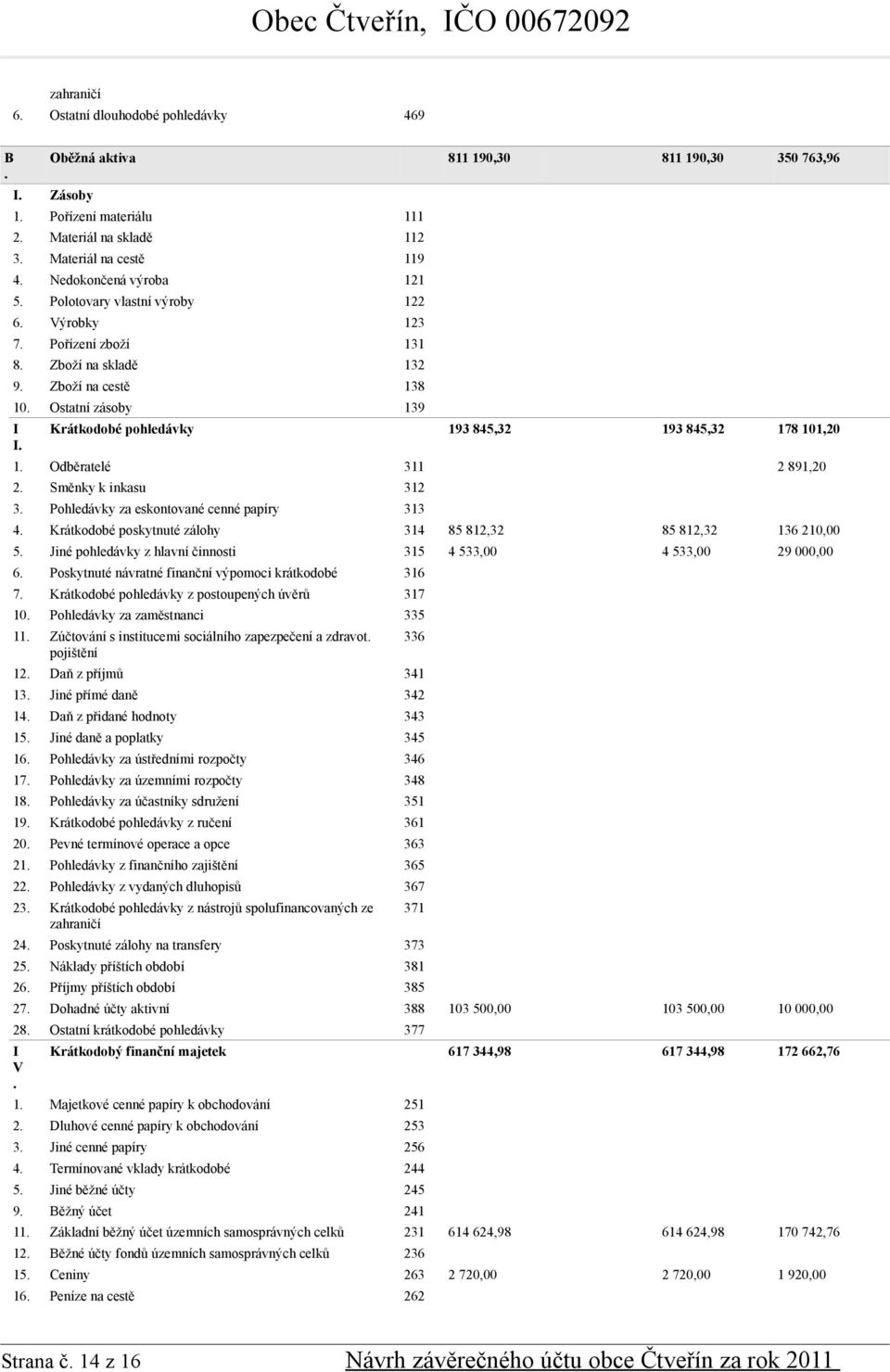 Krátkodobé pohledávky 193 845,32 193 845,32 178 101,20 1. Odběratelé 311 2 891,20 2. Směnky k inkasu 312 3. Pohledávky za eskontované cenné papíry 313 4.