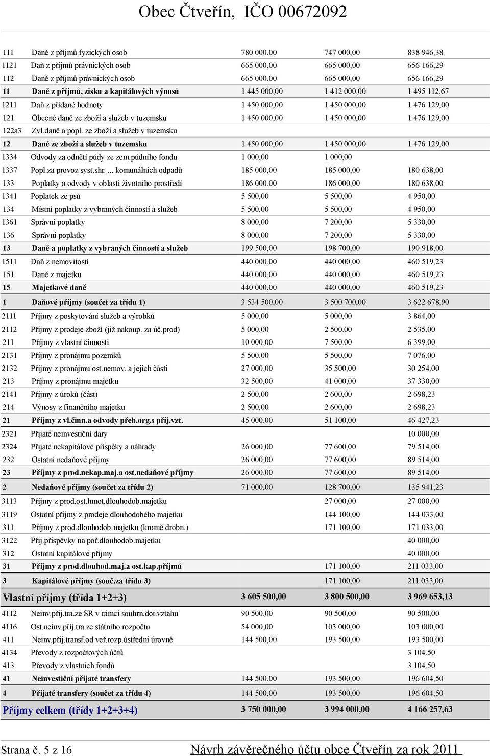 tuzemsku 1 450 000,00 1 450 000,00 1 476 129,00 122a3 Zvl.daně a popl.