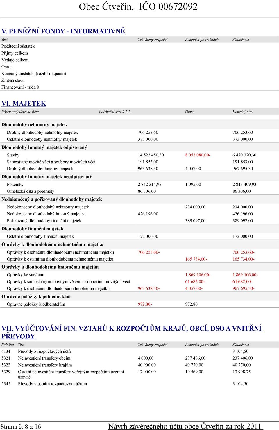 1. Obrat Konečný stav Dlouhodobý nehmotný majetek Drobný dlouhodobý nehmotný majetek 706 253,60 706 253,60 Ostatní dlouhodobý nehmotný majetek 373 000,00 373 000,00 Dlouhodobý hmotný majetek