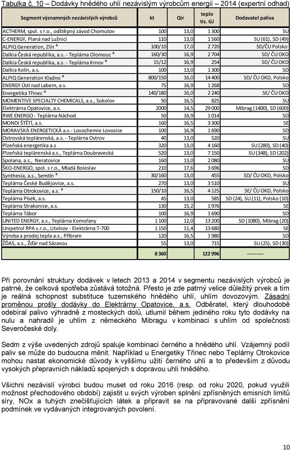 s. - Teplárna Olomouc * 160/30 16,9 2 704 SD/ ČU OKD Dalkia Česká republika, a.s. - Teplárna Krnov * 15/12 16,9 254 SD/ ČU OKD Dalkia Kolín, a.s. 100 13,0 1 300 SD ALPIQ Generation Kladno * 800/150 16,0 14 400 SD/ ČU OKD, Polsko ENERGY Ústí nad Labem, a.