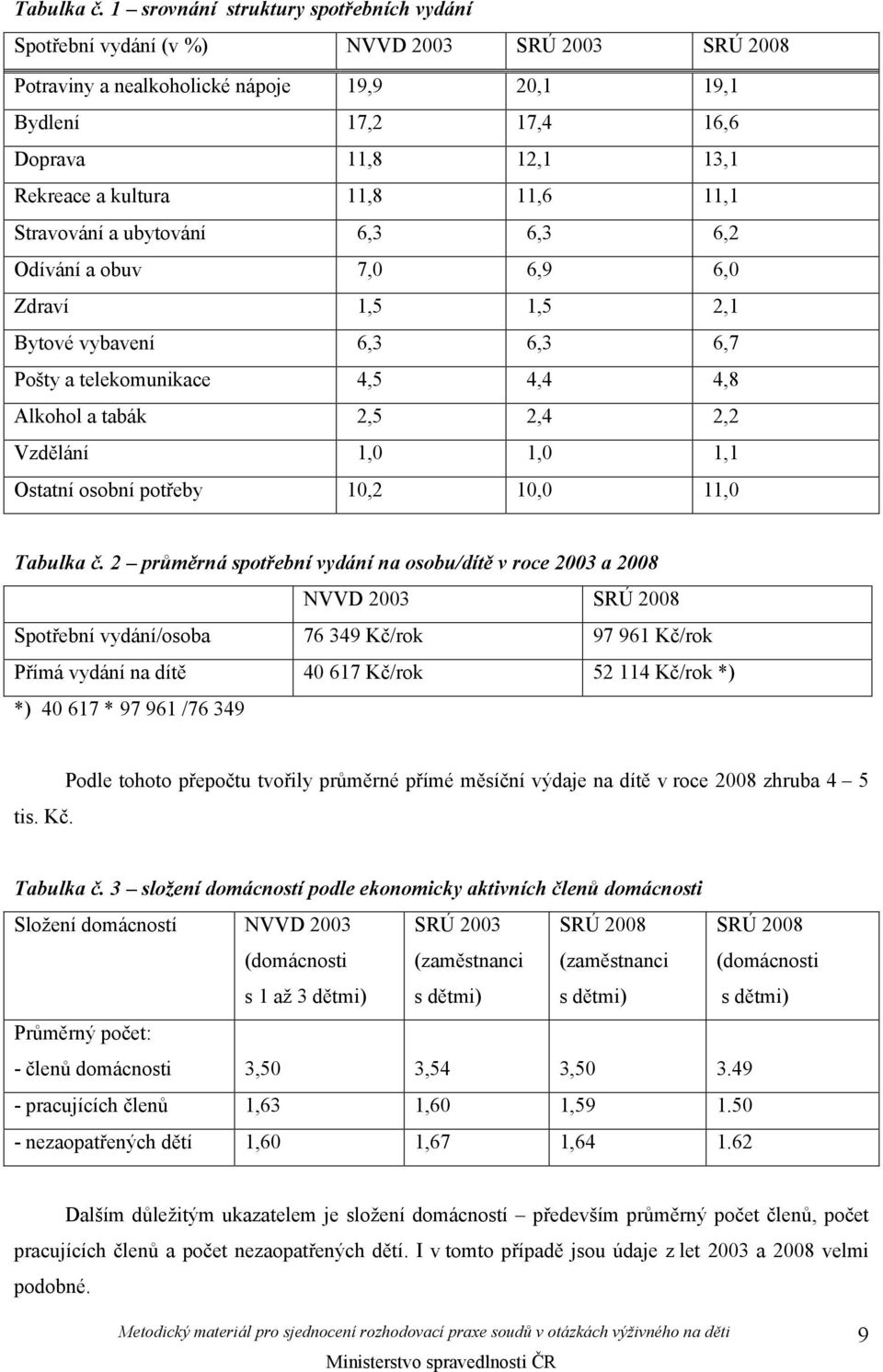 kultura 11,8 11,6 11,1 Stravování a ubytování 6,3 6,3 6,2 Odívání a obuv 7,0 6,9 6,0 Zdraví 1,5 1,5 2,1 Bytové vybavení 6,3 6,3 6,7 Pošty a telekomunikace 4,5 4,4 4,8 Alkohol a tabák 2,5 2,4 2,2