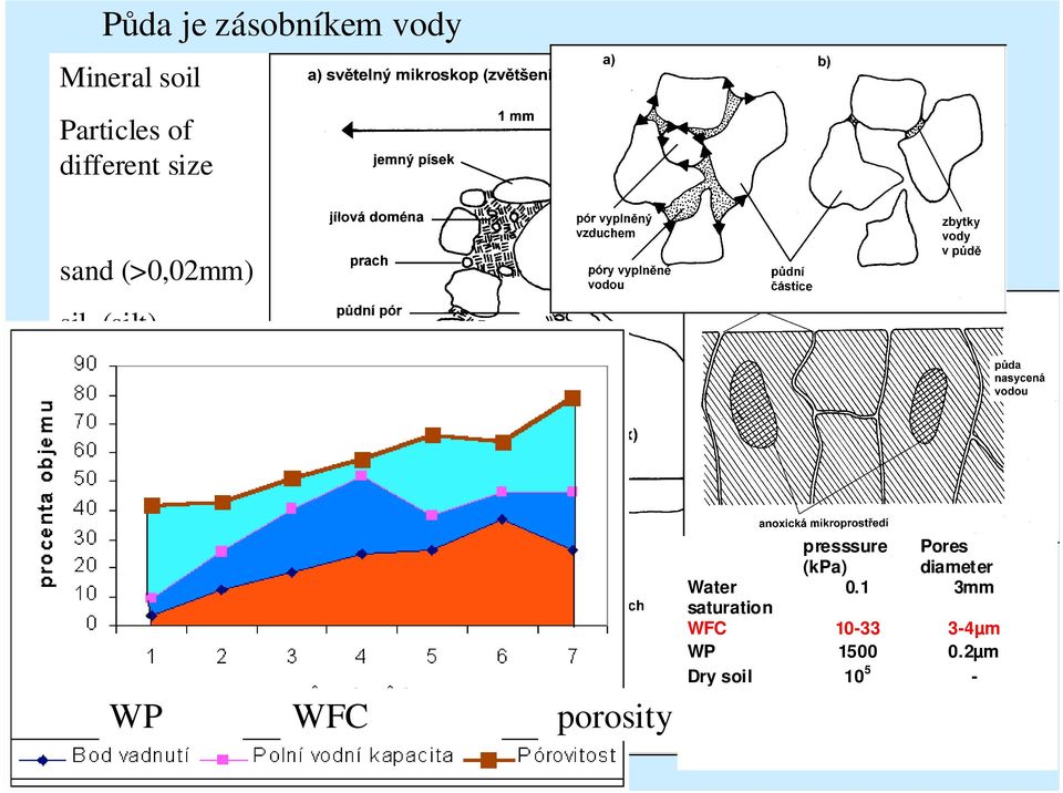 soil aggregates WP WFC porosity presssure (kpa) Pores diameter