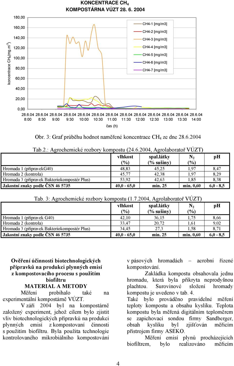 ,00 40,00 KONCENTRACE CH 4 KOMPOSTÁRNA VÚZT 28. 6.