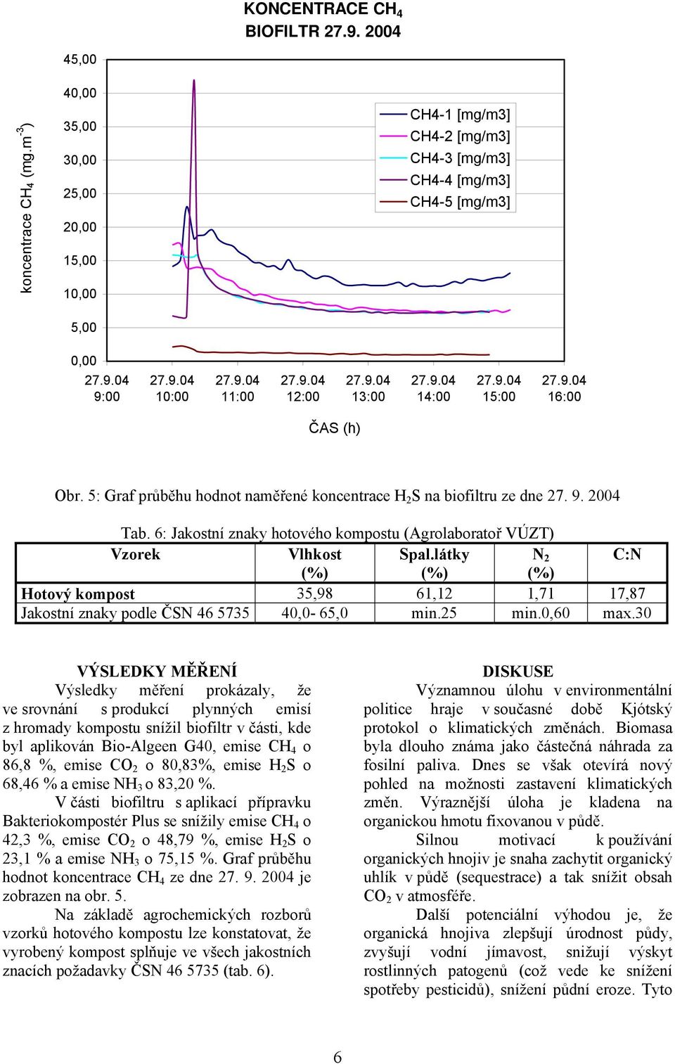 5: Graf průběhu hodnot naměřené koncentrace H 2 S na biofiltru ze dne 27. 9. 2004 Tab. 6: Jakostní znaky hotového kompostu (Agrolaboratoř VÚZT) Vzorek Vlhkost Spal.