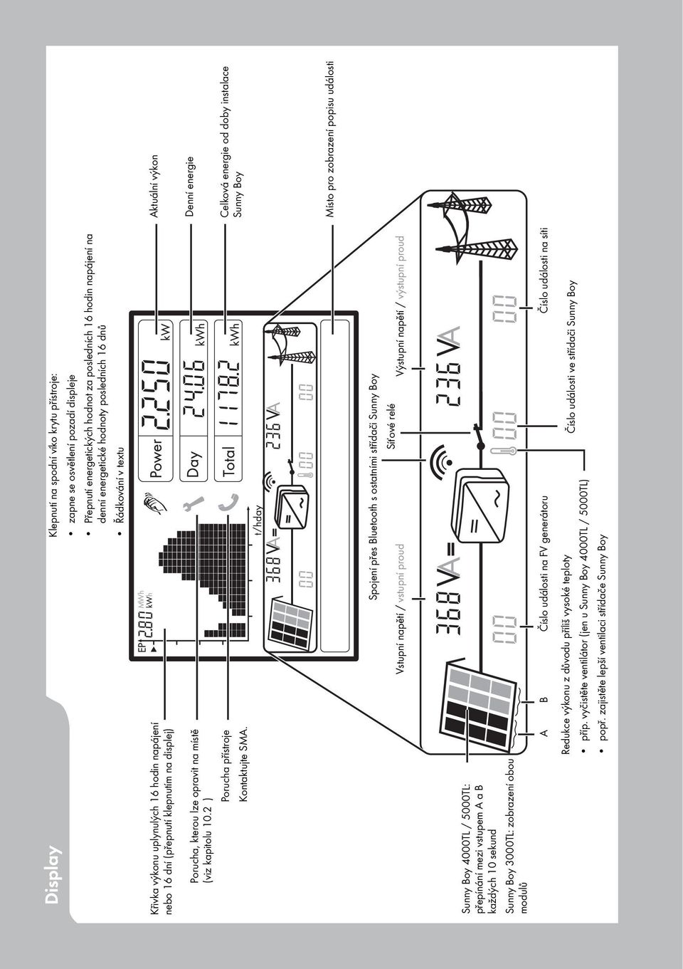 Spojení přes Bluetooth s ostatními střídači Sunny Boy Síťové relé Vstupní napětí / vstupní proud Výstupní napětí / výstupní proud Sunny Boy 4000TL / 5000TL: přepínání mezi vstupem A a B každých 10