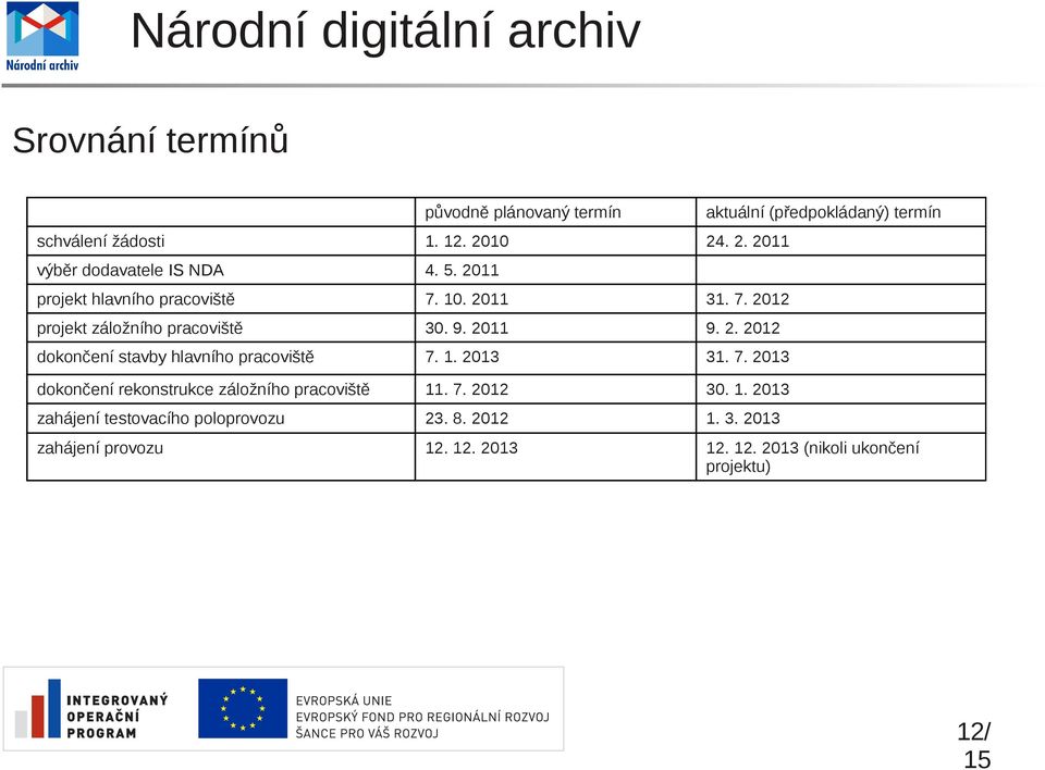 1. 2013 31. 7. 2013 dokončení rekonstrukce záložního pracoviště 11. 7. 2012 30. 1. 2013 zahájení testovacího poloprovozu 23. 8.