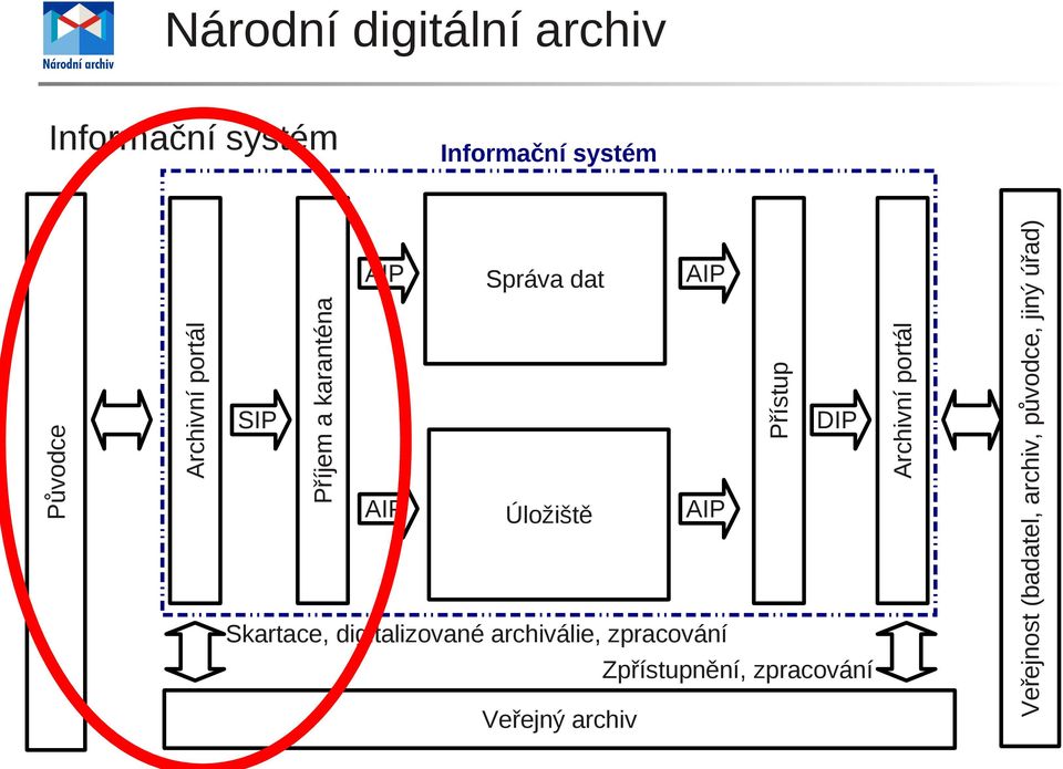 digitalizované archiválie, zpracování Zpřístupnění, zpracování Veřejný
