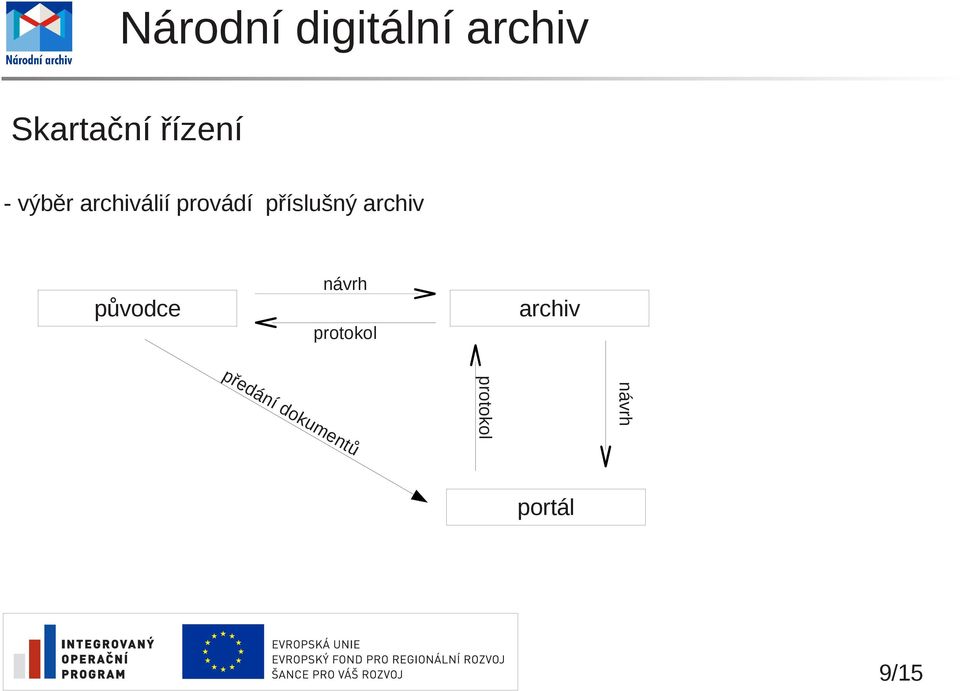 archiv původce návrh protokol