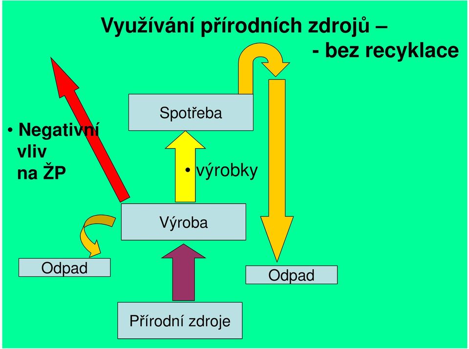 vliv na ŽP Spotřeba výrobky