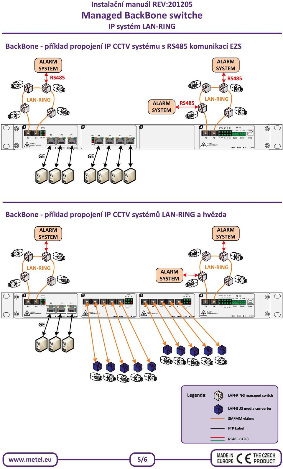 propojení IP CCTV systémů a hvězda Legenda: managed switch