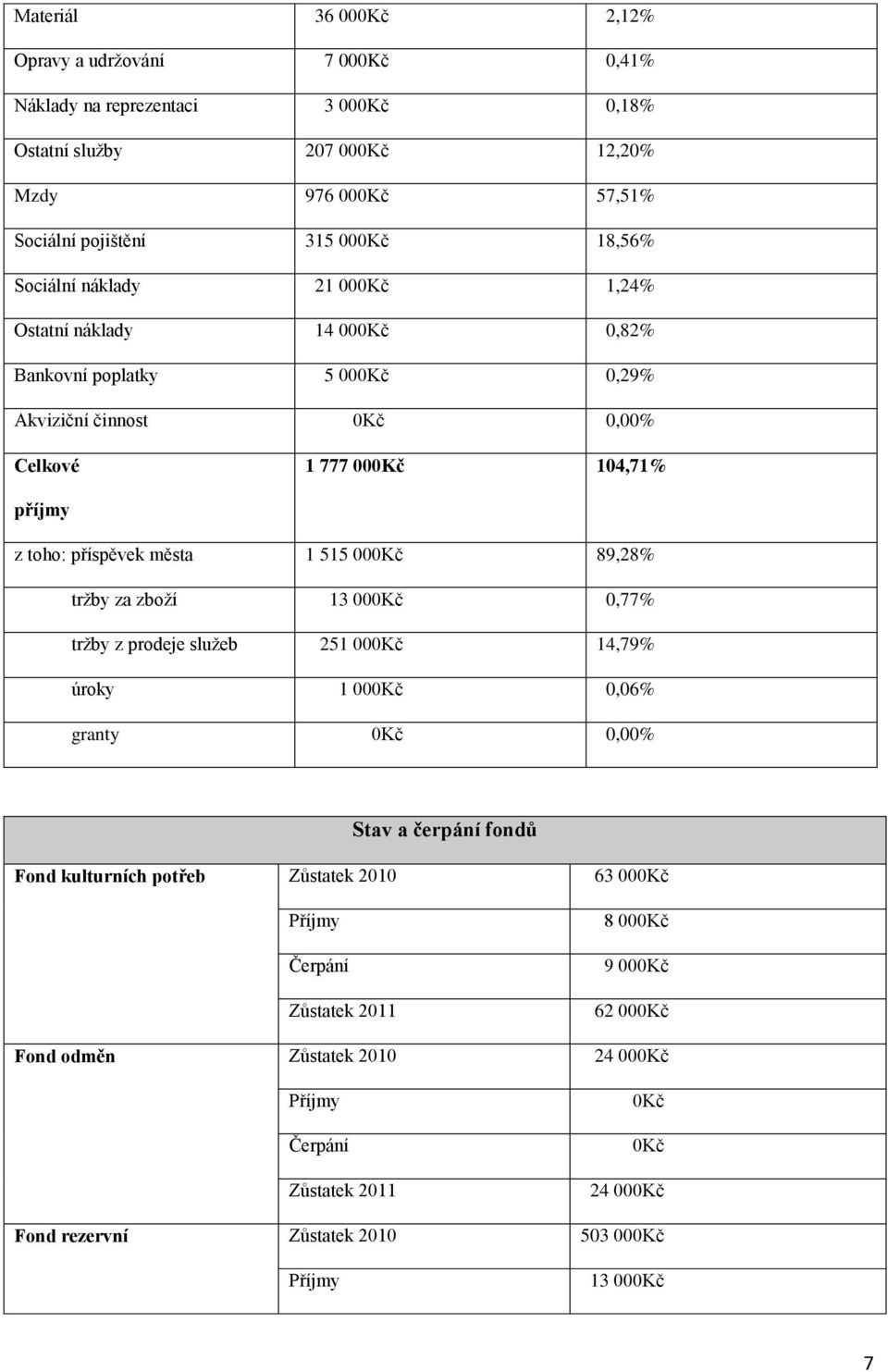 1 515 00 89,28% tržby za zboží 13 00 0,77% tržby z prodeje služeb 251 00 14,79% úroky 1 00 0,06% granty 0,00% Stav a čerpání fondů Fond kulturních potřeb Zůstatek