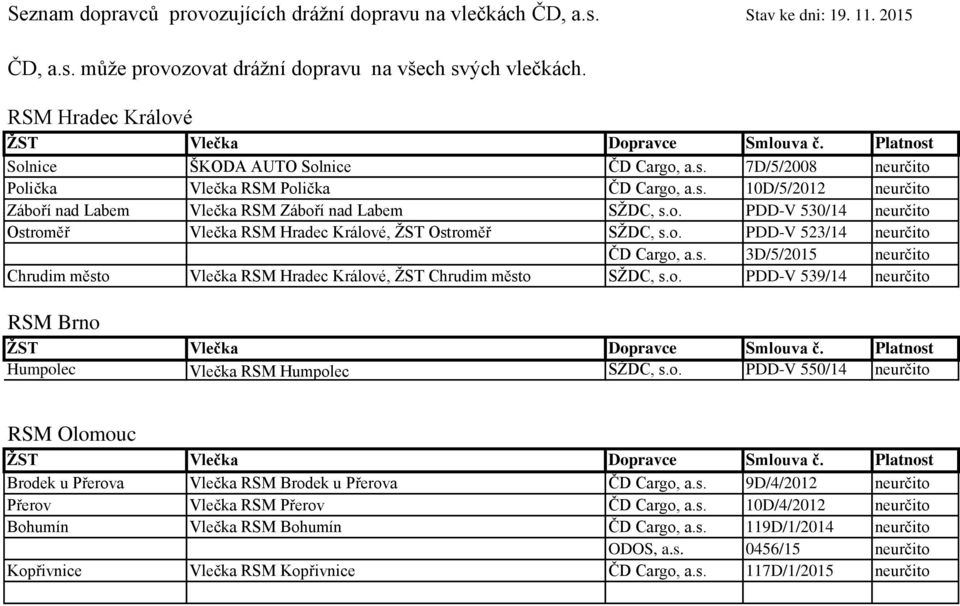 o. PDD-V 523/14 neurčito ČD Cargo, a.s. 3D/5/2015 neurčito Chrudim město Vlečka RSM Hradec Králové, ŽST Chrudim město SŽDC, s.o. PDD-V 539/14 neurčito RSM Brno Humpolec Vlečka RSM Humpolec SŽDC, s.o. PDD-V 550/14 neurčito RSM Olomouc Brodek u Přerova Vlečka RSM Brodek u Přerova ČD Cargo, a.