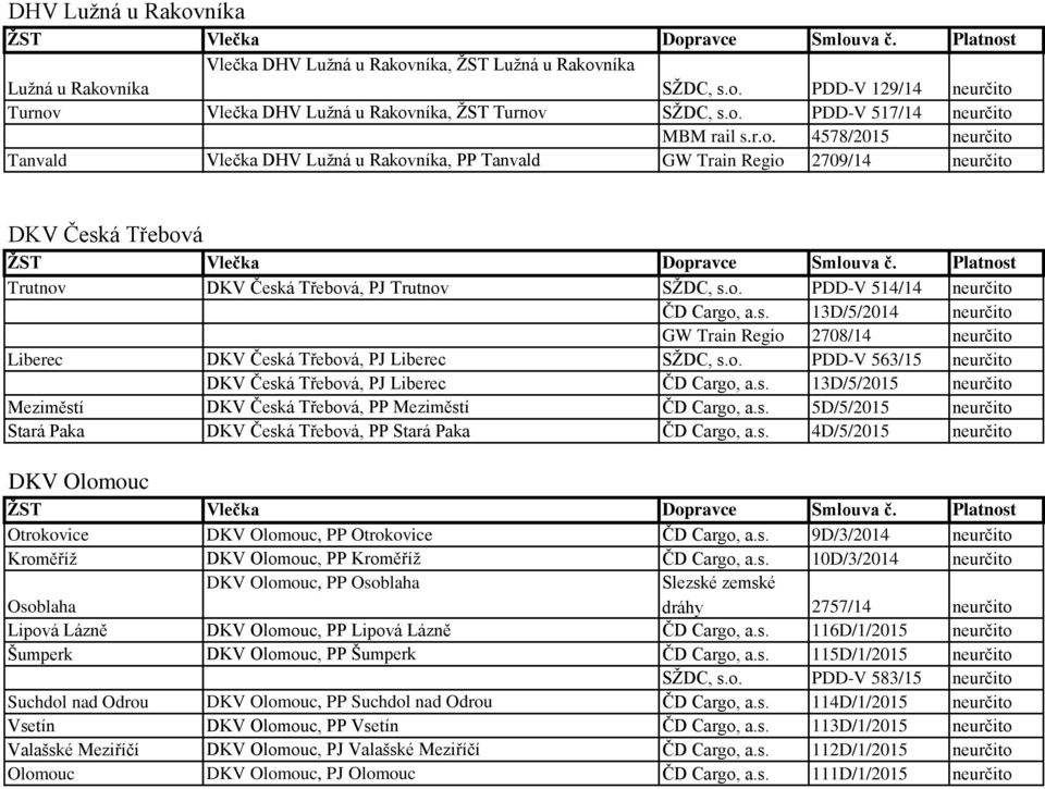 s. 13D/5/2014 neurčito GW Train Regio 2708/14 neurčito Liberec DKV Česká Třebová, PJ Liberec SŽDC, s.o. PDD-V 563/15 neurčito DKV Česká Třebová, PJ Liberec ČD Cargo, a.s. 13D/5/2015 neurčito Meziměstí DKV Česká Třebová, PP Meziměstí ČD Cargo, a.
