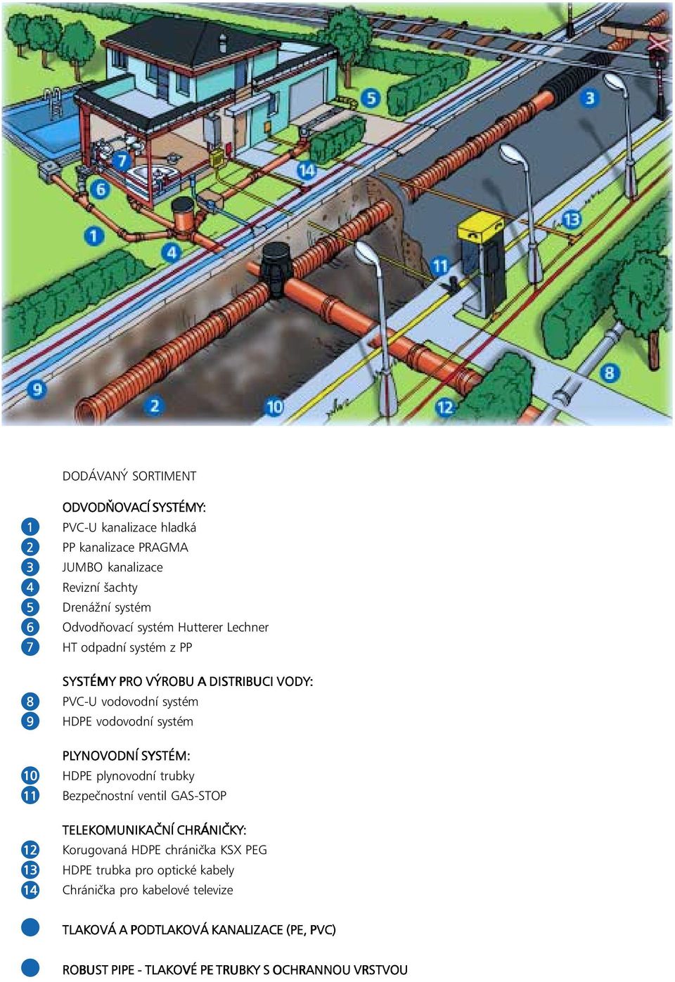 PLYNO YNOVODNÍ SYSTÉM: 10 HDPE plynovodní trubky 11 Bezpečnostní ventil GAS-STOP TELEKOMUNIKAČNÍ CHRÁNIČKY: 12 Korugovaná HDPE chránička KSX PEG 13 HDPE