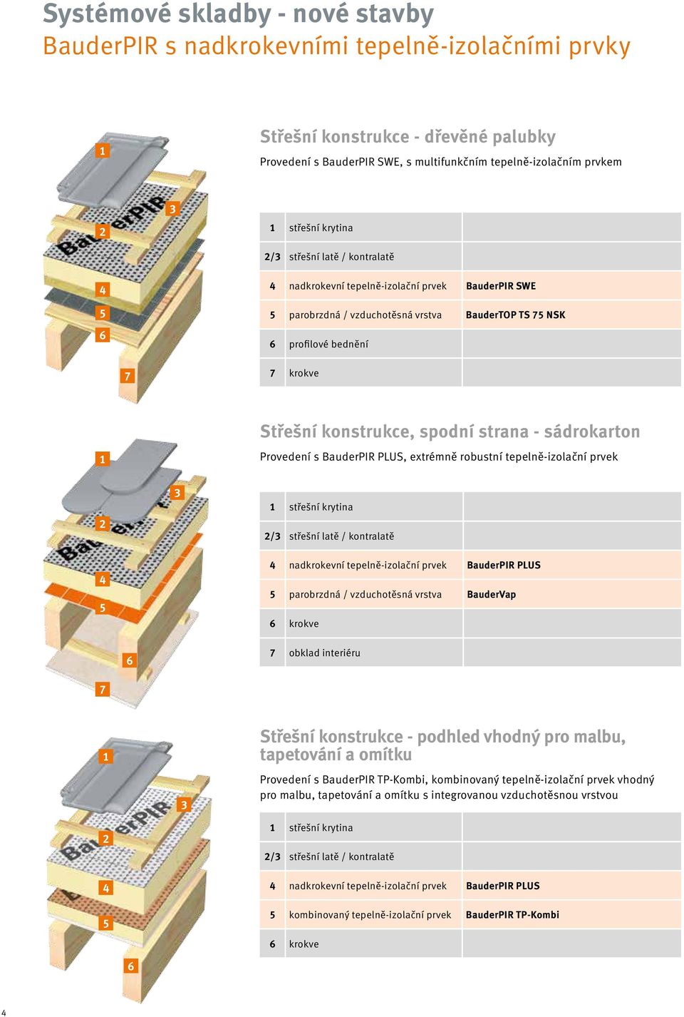 - sádrokarton Provedení s BauderPIR PLUS, extrémně robustní tepelně-izolační prvek střešní krytina / střešní latě / kontralatě nadkrokevní tepelně-izolační prvek BauderPIR PLUS parobrzdná /