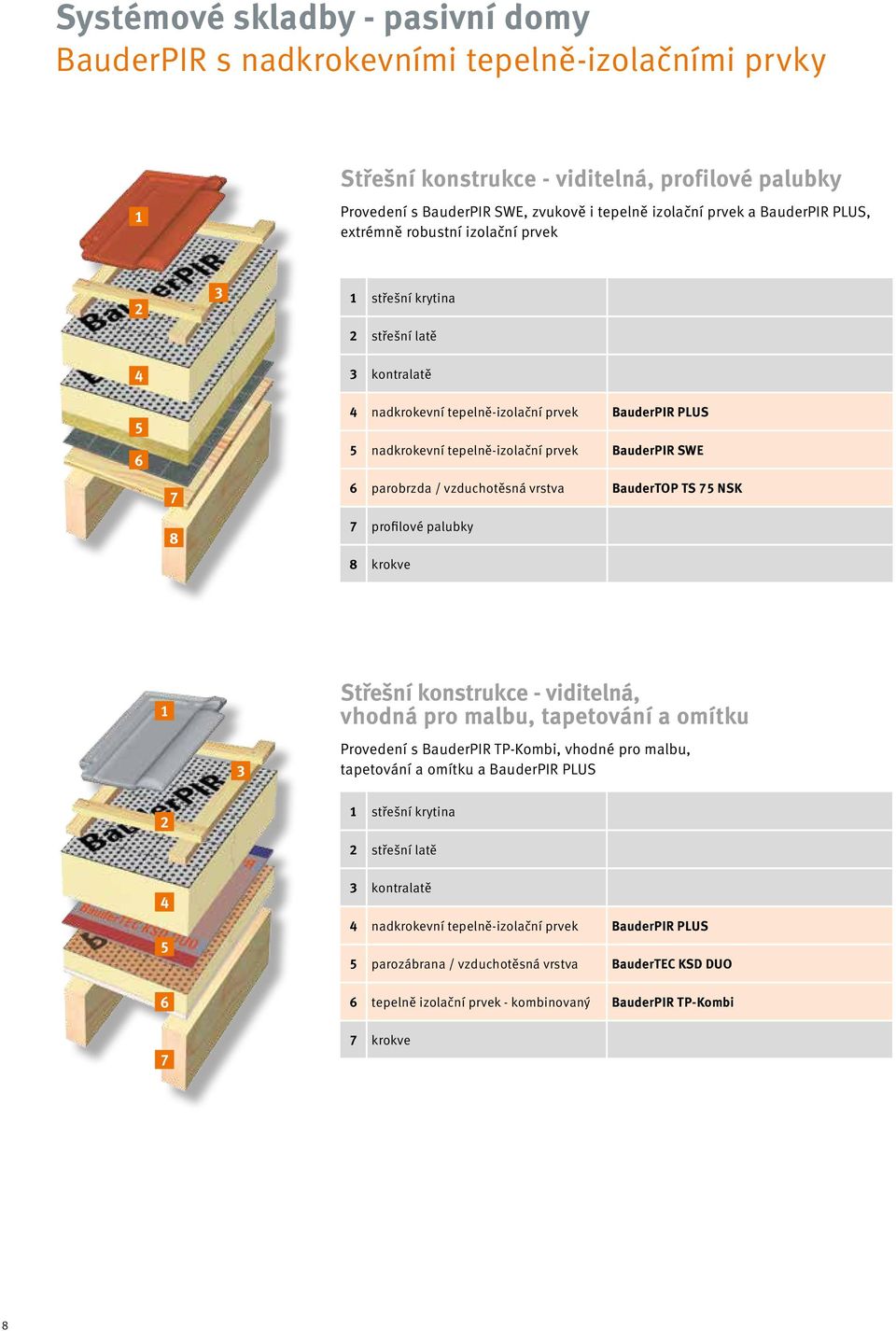 parobrzda / vzduchotěsná vrstva BauderTOP TS 7 NSK 7 profilové palubky 8 krokve Střešní konstrukce - viditelná, vhodná pro malbu, tapetování a omítku Provedení s BauderPIR TP-Kombi, vhodné pro malbu,