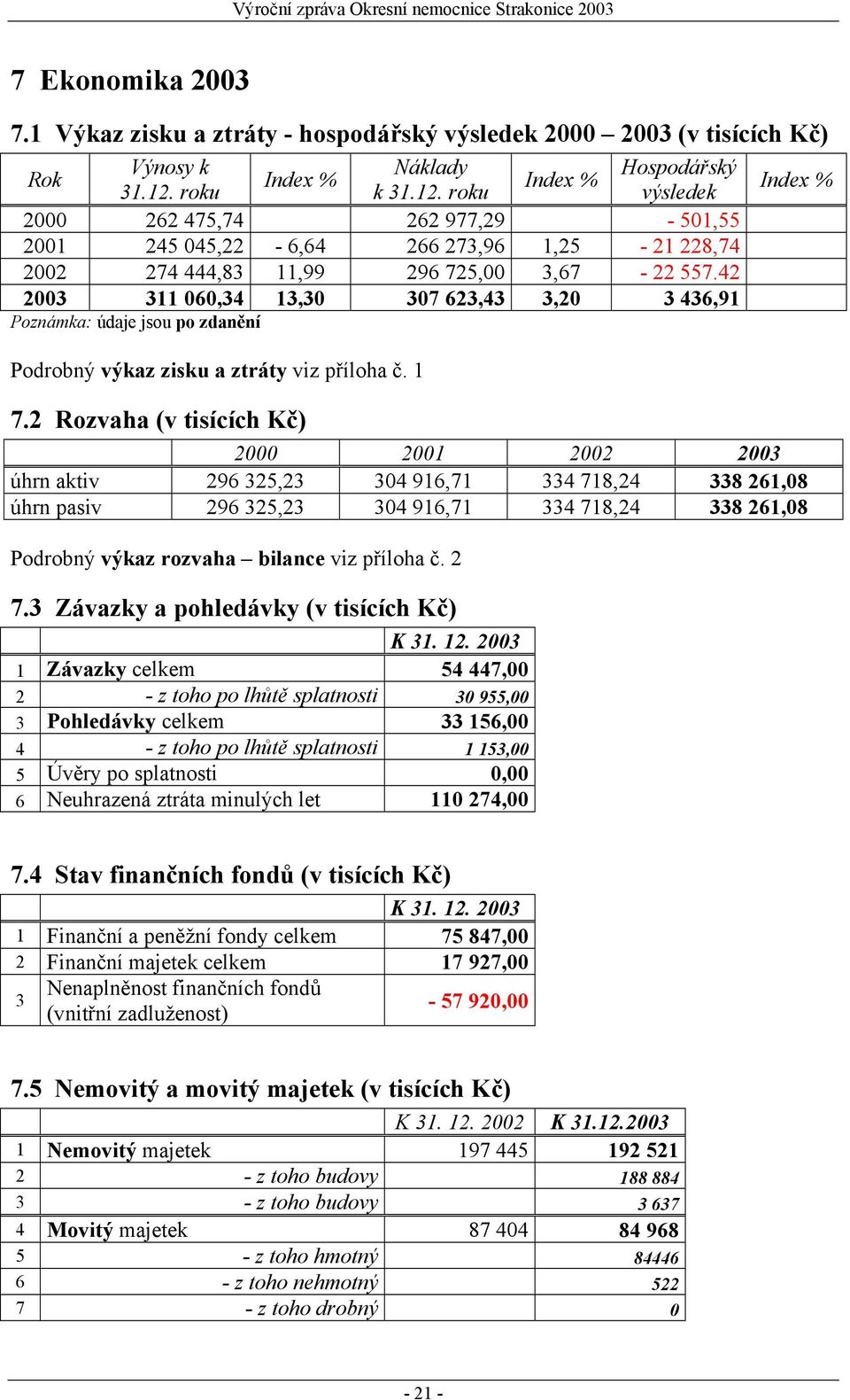 42 2003 311 060,34 13,30 307 623,43 3,20 3 436,91 Poznámka: údaje jsou po zdanění Podrobný výkaz zisku a ztráty viz příloha č. 1 7.