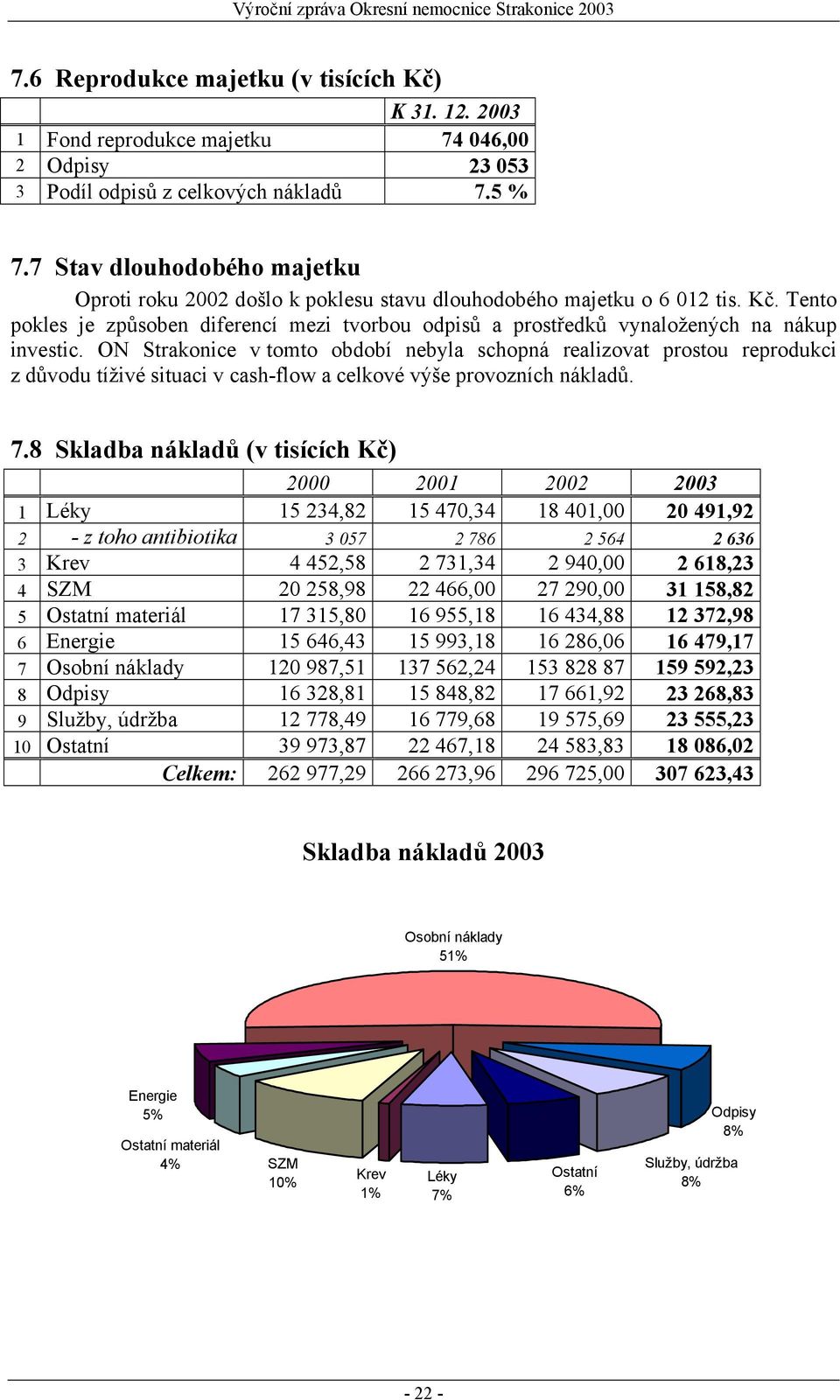 Tento pokles je způsoben diferencí mezi tvorbou odpisů a prostředků vynaložených na nákup investic.