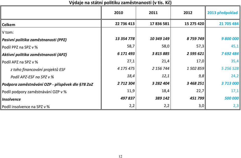 na SPZ v % 58,7 58,0 57,3 45,1 Aktivní politika zaměstnanosti (APZ) 6 171 493 3 815 885 2 595 621 7 692 484 Podíl APZ na SPZ v % 27,1 21,4 17,0 35,4 z toho financování projektů ESF